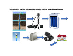 Reverse Osmosis Commercial- 30000 LPD - HANDLES HIGH TDS up to 5000PPM