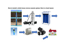 Reverse Osmosis Water Filters 3200 LPD RO- In Stock Now!